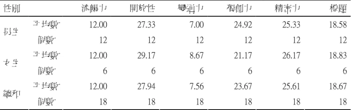 表 4-1-5  使用教學輔助軟體 Flash 之學生威廉斯創造性思考活動各項得分平均數  性別  流暢力  開放性 變通力 獨創力 精密力  標題 平均數  12.00  27.33 7.00 24.92 25.33  18.58 男生  個數  12  12 12 12 12  12 平均數  12.00  29.17 8.67 21.17 26.17  18.83 女生  個數  6  6 6 6 6  6 平均數  12.00  27.94 7.56 23.67 25.61  18.67 總和  個