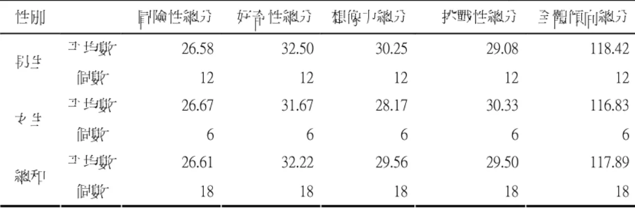 表 4-1-6 使用教學輔助軟體 Flash 之學生威廉斯創造性傾向量表各項得分平均數  性別  冒險性總分  好奇性總分 想像力總分 挑戰性總分  全體傾向總分 平均數  26.58  32.50 30.25 29.08  118.42 男生  個數  12  12 12 12  12 平均數  26.67  31.67 28.17 30.33  116.83 女生  個數  6  6 6 6  6 平均數  26.61  32.22 29.56 29.50  117.89 總和  個數  18  18 