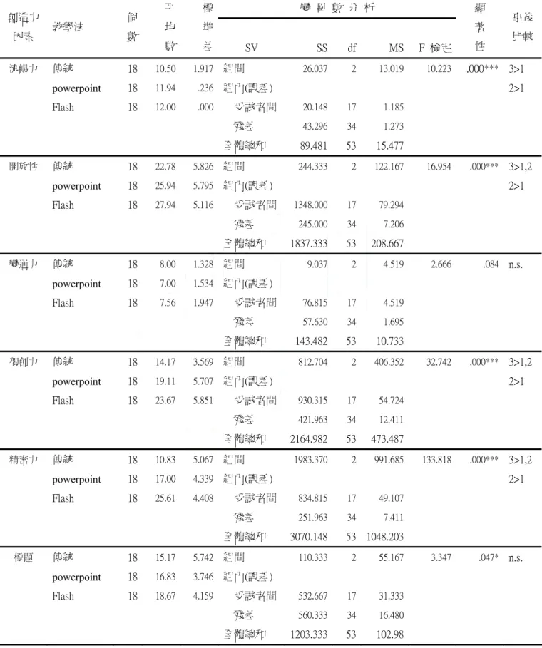 表 4-1-7  學生威廉斯創造性思考活動各分測驗變異數分析摘要表  *p< .05   **p< .01   ***p< .001 變  異  數  分  析 創造力 因素 教學法 個 數 平 均 數 標 準 差 SV SSdf MS  F  檢定  顯 著 性  事後比較流暢力傳統 18 10.50 1.917 組間           26.037213.019 10.223 .000*** 3>1 powerpoint 18 11.94 .236 組內(誤差) 2>1 