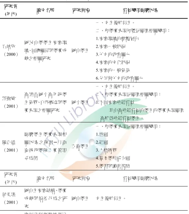 表 2-5-1  國內學業表現之背景因素相關文獻整理  研究者 (年代)  論文名稱  研究對象 背景變項影響因素  石培欣  （2000）  國民中學學生家庭環境、同儕關係與學業成 就之相關研究  國中學生  一、 女生優於男生。  二、 和學業表現知覺呈顯著相關變項： 1.家庭環境的整體層面 2.家庭一般狀況 3.子女的教育關心  4.家庭的文化狀況  5.家庭的一般氣氛  6.父母對子女的教育關心  邱霓敏  （2001）  高雄市國小高年級學生氣質、自我概念與學 業表現之相關研究  國小學生  一、