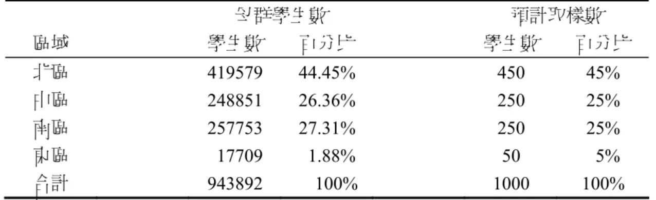 表 3-3-1  95 學年度分區母群國中生學生人數及預計取樣之學生人數  母群學生數  預計取樣數  區域  學生數  百分比  學生數  百分比  北區   419579  44.45%   450 45%  中區   248851  26.36%   250 25%  南區   257753  27.31%   250 25%  東區   17709  1.88%   50 5%  合計    943892 100%    1000 100%  （資料來源：95 學年度教育部統計處，再由研究者分區自行