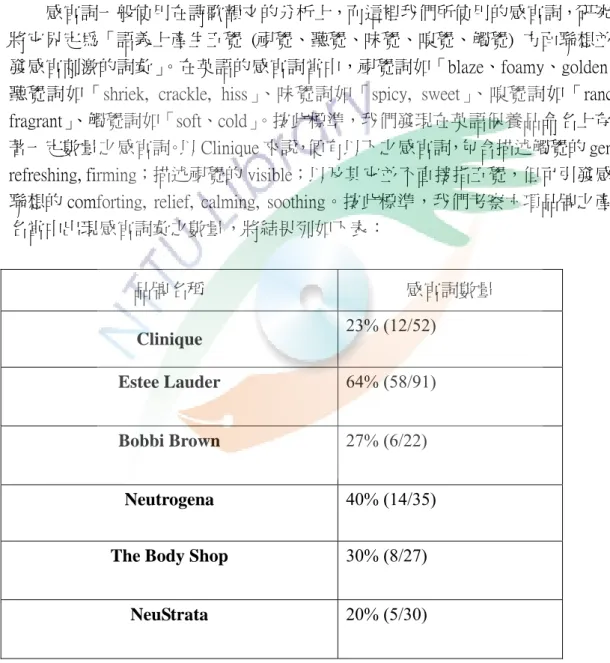 表 2-6  感官詞在英語保養產品名之佔比 