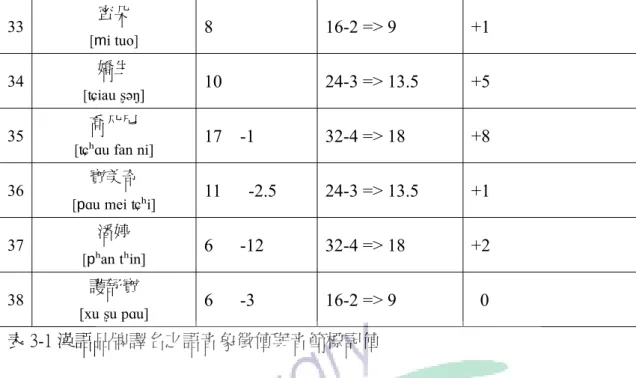 表 3-1 漢語品牌譯名之語音象徵值與音節標記值  按上述之統計結果，我們可以發現，在音節標計性程度方面，除兩筆標記值 恰等於標記中間值外  (媚比琳，蜜斯佛陀)，共有 8 筆品牌其標記值高於標記中間 值，佔 21%；而標記值低於中間值者共 28 筆，占總品牌數的 74%。顯示在漢語 的品牌譯名上，使用了比英語命名更多的無標音節節構。此外，若我們將各品牌 之音節標記值與中間值之差予以相比，我們發現在較無標的品牌當中，平均會低 於中間值 3.64，反之，較有標的品牌當中，平均則僅高於中間值 2.25。顯示這些