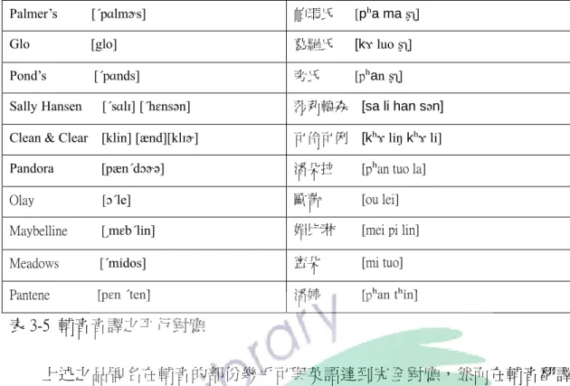 表 3-5  輔音音譯之平行對應  上述之品牌名在輔音的部份幾乎可與英語達到完全對應，然而在輔音翻譯 上，亦包含底下因無法對應而自行調整發音部位或發音方法之族群，其中我們以 「」標示尋求發音部位相近之群體，以 ( ) 標示尋求發音方法相近之群體，並於 其後標示說明。  NeoStrata  [ ´nɪɔ´sʧædə]  妮傲絲翠   [ni  ɑu sɿ (tsʰ)uei] 