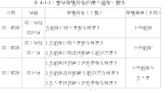 表 4-1-1：歷屆徵稿對象的擴大過程一覽表  分期  屆別  徵稿對象（主體）  徵稿場域（空間） 第一階段  第一屆到 第四屆  各師院日間大學部在校學生  九所師院  第二階段  第五屆到 第八屆  1.各師院日間大學部在校學生  2.各師院日間進修部國小師資班學生  九所師院 1 第三階段  第九屆  1.各師院修習國小教育學程在校學生 2.各師院進修部 國小師資班 在校學生  3.各大學修習國小教育學程在校學生  九所師院及 各大學  在第一階段時期，徵獎活動的空間限定在九所師範學院，徵稿主體是 