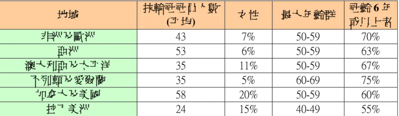 表 2-7  全球各區域扶輪社概況  地域    扶輪社社員人數 (平均)   女性  最大年齡群  社齡 6 年或以上者 非洲及歐洲  43  7%  50-59  70%  亞洲  53  6%  50-59  63%  澳大利亞及太平洋  35  11%  50-59  67%  不列顛及愛爾蘭  35  5%  60-69  75%  加拿大及美國  58  20%  50-59  60%  拉丁美洲  24  15%  40-49  55%  註：本項調查是 2006 年 6 月國際扶輪寄發全球 
