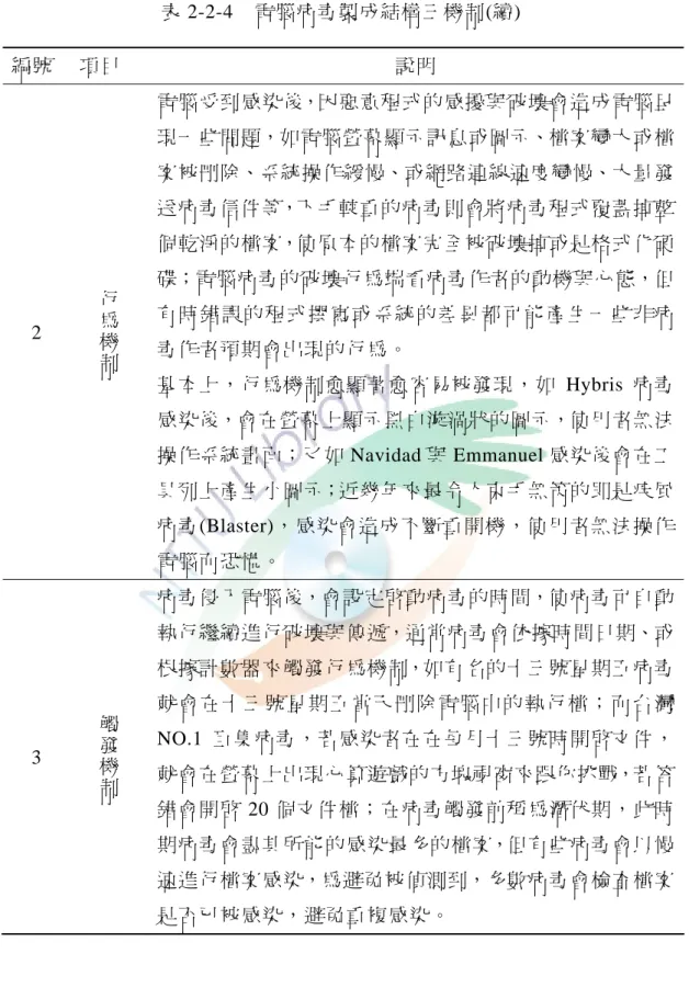 表 2-2-4  電腦病毒製成結構三機制(續)  編號  項目  說明  2  行為機制 電腦受到感染後，因惡意程式的感擾與破壞會造成電腦呈現一些問題，如電腦螢幕顯示訊息或圖示、檔案變大或檔案被刪除、系統操作緩慢、或網路連線速度變慢、大量發送病毒信件等，下手較重的病毒則會將病毒程式覆蓋掉整個乾淨的檔案，使原本的檔案完全被破壞掉或是格式化硬碟；電腦病毒的破壞行為端看病毒作者的動機與心態，但有時錯誤的程式撰寫或系統的差異都可能產生一些非病 毒作者預期會出現的行為。  基本上，行為機制愈顯著愈容易被發現，如 Hy