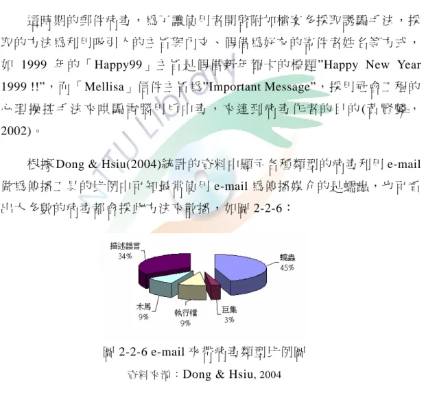 圖 2-2-6 e-mail 夾帶病毒類型比例圖 