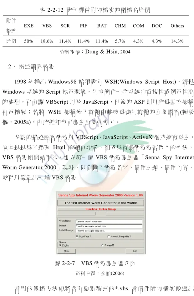 表 2-2-12  電子郵件附加檔案的副檔名比例 