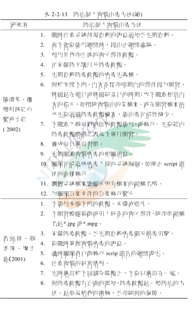 表 2-2-13  防治個人電腦中毒方法(續)  研究者  防治個人電腦中毒方法  陳清芳、趨 勢科技紅色 警戒小組 ( 2002) 1.  隨時注意系統修復更新的訊息通知並定期更新。 2