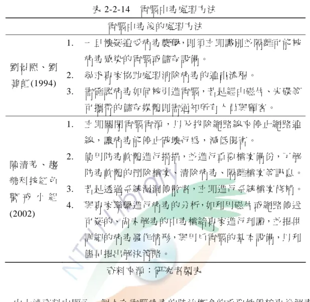 表 2-2-14  電腦中毒處理方法  電腦中毒後的處理方法 劉景熙、劉 建虹(1994)  1.  一旦懷疑遭受病毒襲擊，則須立即識別並隔離可能被病毒感染的電腦或儲存設備。2