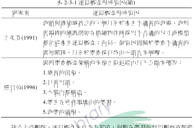 表 2-3-1 迷思概念形成原因(續)  研究者  迷思概念形成原因  王美芬(1991)  教師對該領域貧乏的了解以至於產生不適當的教導、教科書編排的錯誤例如在描繪物件時採用不合適的尺寸或模型 都可能產生迷思概念；而另一個原因則歸於學童不適當的 認知階段，以至於學童採自我中心語言來解釋。  熊召弟(1996)  說明學童概念架構的來源主要是經由以下五點來獲取： 1.感官的印象。 2.日常用語。  3.大腦內部構造。  4.學生在社會環境中的學習。    5.教學的過程。          綜合上述觀點，迷