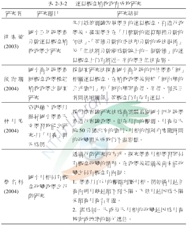 表 2-3-2   迷思概念補救教育成效研究  研究者  研究題目  研究結果  洪 素 敏 (2003)  國小五年級學童分數迷思概念補 救教學之研究  先以紙筆測驗取得學生的迷思概念，再進行教學後，發現學生在「以整數的運算類推分數的加法」、「等值分數的求法和分數的乘法混淆」及「無法將分數視為數線上的一個數值」的迷 思概念上仍有將近一半的學生無法克服。  侯 雪 卿  (2004)  國小高年級學童圓概念教學模組補救教學之個案 研究  採個案研究法探查國小高年級的四位學童「圓」相關迷思概念，在補救教學後對