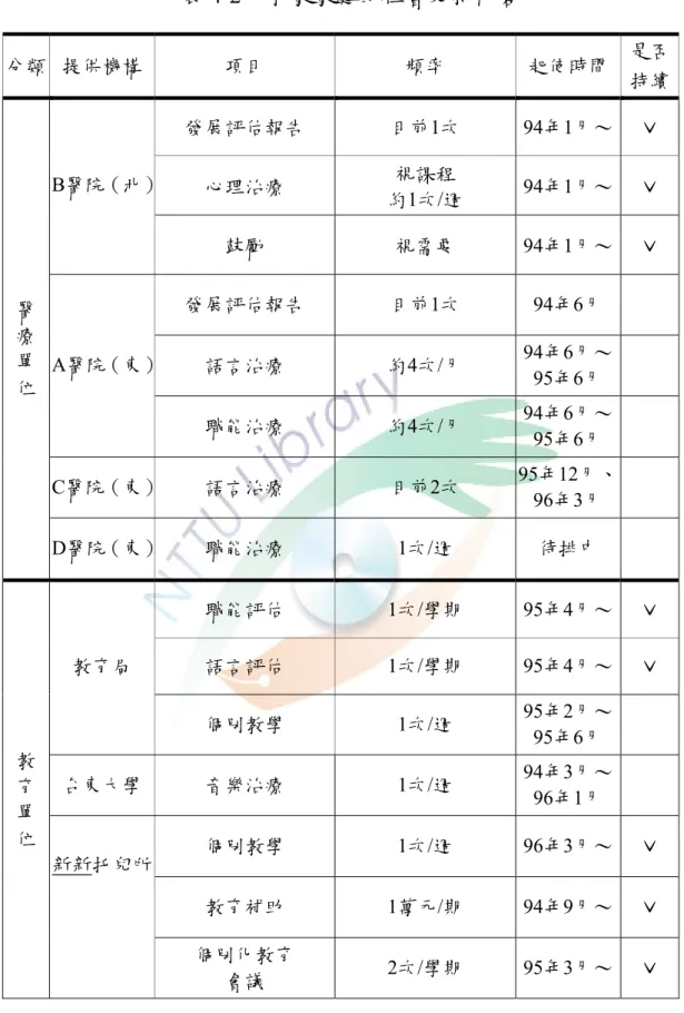 表 4-2  小家家庭的社會支持內容  （續下頁） 分類  提供機構 項目 頻率 起使時間 是否持續 發展評估報告 目前1次 94年1月～  ˇ 心理治療 視課程 約1次/週 94年1月～  ˇ B醫院（北）鼓勵 視需要 94年1月～  ˇ 發展評估報告 目前1次 94年6月 語言治療 約4次/月 94年6月～ 95年6月 A醫院（東）職能治療 約4次/月 94年6月～ 95年6月 C醫院（東）語言治療 目前2次 95年12月、 96年3月 醫 療 單 位 D醫院（東）職能治療 1次/週 待排中 職能評估 