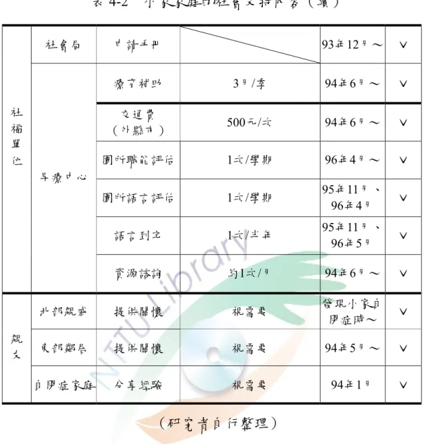 表 4-2  小家家庭的社會支持內容（續）  （研究者自行整理）社會局 申請手冊  93年12月～  ˇ 療育補助 3月/季 94年6月～  ˇ 交通費 （外縣市） 500元/次 94年6月～  ˇ 園所職能評估1次/學期 96年4月～  ˇ 園所語言評估1次/學期 95年11月、 96年4月  ˇ 語言到宅 1次/半年 95年11月、 96年5月 ˇ 社 福 單 位 早療中心 資源諮詢 約1次/月 94年6月～  ˇ 北部親戚 提供關懷 視需要 發現小家自閉症時～ ˇ 東部鄰居 提供關懷 視需要 94年5