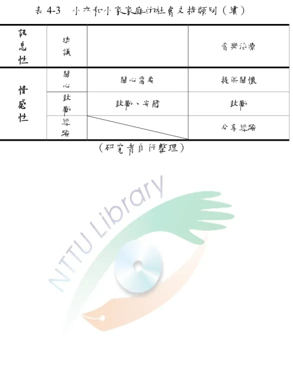 表 4-3  小亦和小家家庭的社會支持類別（續）  訊  息  性  建 議  音樂治療  關  心  關心需要  提供關懷  鼓  勵  鼓勵、安慰  鼓勵 情 感  性  經  驗  分享經驗  （研究者自行整理） 