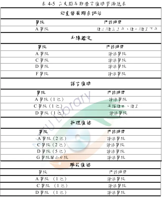 表 4-5  台東縣早期療育復建資源總表  兒童發展聯合評估  醫院                                                    門診時間                              A 醫院                                          週二/週三上午、週一/週五下午 身障鑑定  醫院                                                    門診時間  A 醫院    
