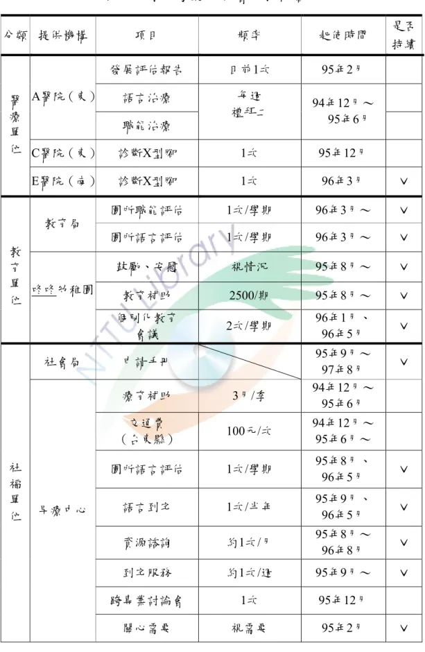 表 4-1  小亦家庭的社會支持內容                                                                                                  （續下頁） 分類  提供機構 項目 頻率 起使時間 是否持續發展評估報告 目前1次 95年2月 語言治療 A醫院（東） 職能治療 每週 禮拜二 94年12月～ 95年6月 C醫院（東） 診斷X型腳 1次 95年12月 醫 療 單 位 E醫院（南） 診斷X型腳 1次 96年3月 ˇ