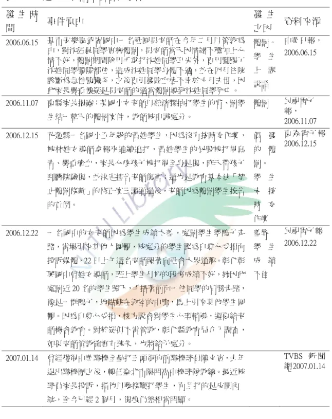表 2-3      近二年教師不當管教事件  發 生 時 間    事件原由    發 生 之因    資料來源  2006.06.15  基市安樂區武崙國中一名社團男老師在今年二月以管教為 由，對沈鈺晨同學實施體罰，男老師當天因情緒不穩加上心 情不好，體罰期間除用手掌打沈姓同學耳光外，更用腳踢了 沈姓同學腰際部位，造成沈姓同學身體不適，並在四月住院 診斷為急性胰臟炎，之後更引發敗血症不幸於六月去世，因 此家長嚴重懷疑是男老師的過當體罰導致沈姓同學死亡。  體罰。 學 生上 課說話  中華日報， 2006