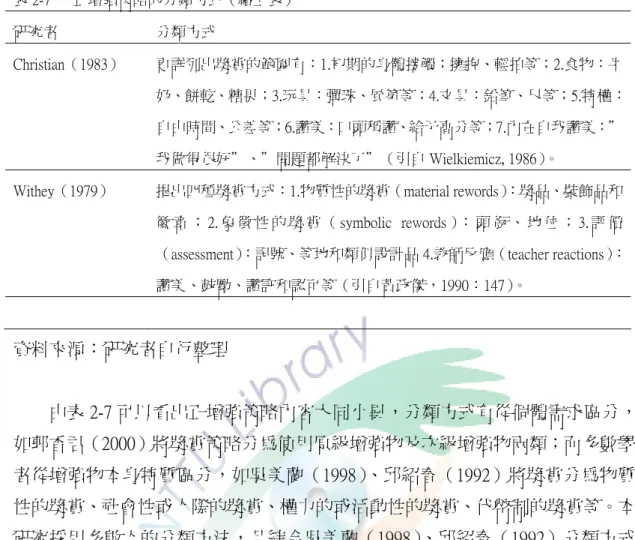 表 2-7      正增強策略的分類方式（續上表） 研究者  分類方式  Christian（1983）  更詳列出獎賞的範圍有：1.初期的身體接觸；擁抱、輕拍等；2.食物：牛 奶、餅乾、糖果；3.玩具：彈珠、風箏等；4.文具：鉛筆、尺等；5.特權： 自由時間、公差等；6.讚美：口頭稱讚、給予高分等；7.內在自我讚美：＂ 我做得很好＂、＂問題都解決了＂（引自 Wielkiemicz, 1986）。 