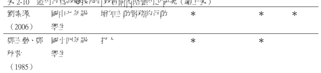 表 2-10    運用行為改變技術有效賞罰策略應用之研究（續上表）  劉素瑛  （2006）  國中七年級學生  增加主動服務的行動  ＊  ＊  ＊  鄭玉疊、鄭 秋蓉 （1985）  國小四年級學生  打人  ＊  ＊  資料來源：研究者自行整理    從表 2-10 可看出，行為改變技術研究所運用策略多為獎賞策略，且以社會 性獎賞出現次數最多。使用懲罰策略的行為改變研究多用在特殊教育學生上，本 研究主要討論一般學童，故不顯示使用懲罰的研究。上述研究中，研究對象多為 個案式經過一段時間實驗結果，其方式