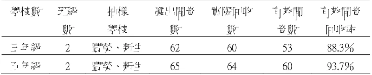 表 3-1    預試樣本學校及受試班級  學校數  班級 數  抽樣 學校  發出問卷數  實際回收 數  有效問 卷數  有效問卷 回收率  三年級  2  豐榮、新生 62  60  53  88.3％  五年級  2  豐榮、新生 65  64  60  93.7％  貳、正式樣本  本研究針對台東縣國小三、五年級學生為研究對象。考量研究目的的達成、 抽樣的均衡性，採用採分層叢集隨機抽樣。本研究抽樣人數係參考 Harrison（1979） 與 Williamson、Karp、Dalphin 和 Gr