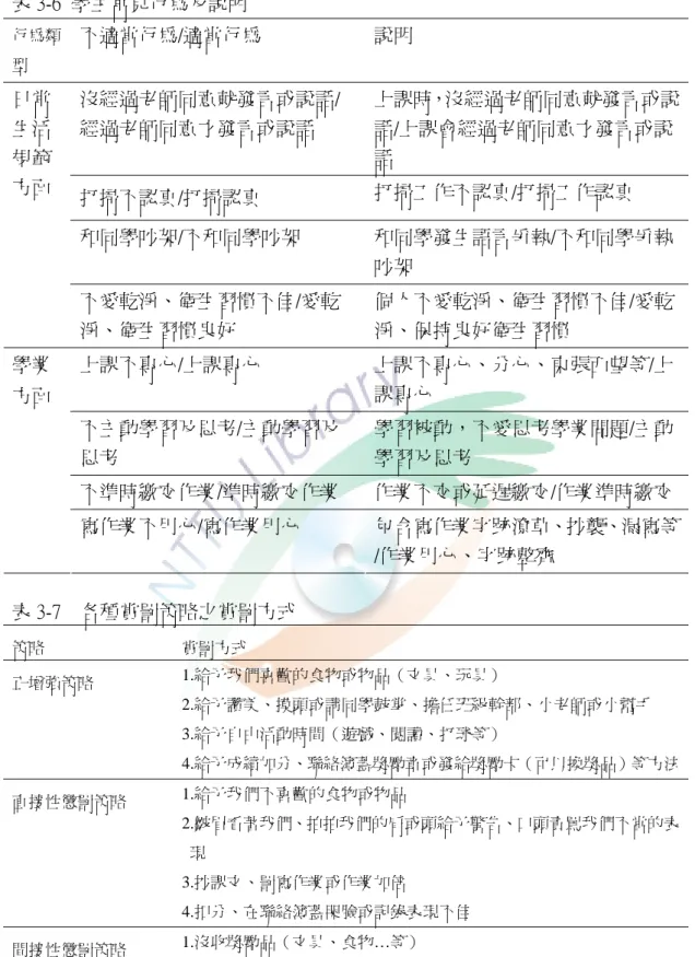 表 3-6  學生常見行為及說明  行為類 型  不適當行為/適當行為  說明  沒經過老師同意就發言或說話/ 經過老師同意才發言或說話  上課時，沒經過老師同意就發言或說話/上課會經過老師同意才發言或說 話  打掃不認真/打掃認真  打掃工作不認真/打掃工作認真  和同學吵架/不和同學吵架  和同學發生語言爭執/不和同學爭執 吵架 日常生活規範方面  不愛乾淨、衛生習慣不佳/愛乾 淨、衛生習慣良好  個人不愛乾淨、衛生習慣不佳/愛乾淨、保持良好衛生習慣  上課不專心/上課專心  上課不專心、分心、東張西望