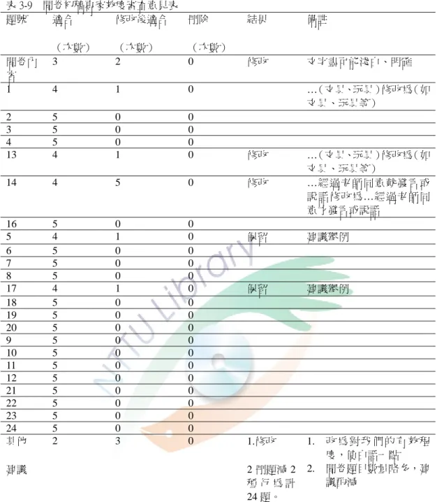 表 3-9    問卷初稿專家效度審查意見表  題號  適合  （次數）  修改後適合 （次數）  刪除  （次數）  結果  備註  問卷內 容  3 2  0  修改  文字盡可能淺白、明確  1 4  1  0  …（文具、玩具）修改為（如 文具、玩具等）  2 5  0  0  3 5  0  0  4 5  0  0  13 4  1  0  修改  …（文具、玩具）修改為（如 文具、玩具等）  14 4  5  0  修改  …經過老師同意就發言或 說話修改為…經過老師同 意才發言或說話  16