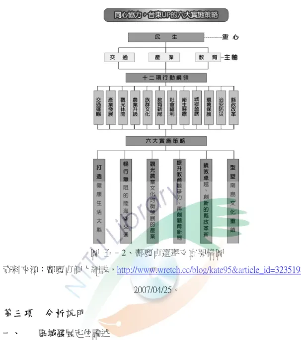 圖  五–2、鄺麗貞選舉文宣架構圖  資料來源：鄺麗貞個人網誌，http://www.wretch.cc/blog/kate95&amp;article_id=3235198， 2007/04/25。  第三項    分析說明  一、  區域發展定位論述  鄺麗貞政見中的區域發展定位論述架構相當清楚，是以「觀光優先」作為主 軸，試圖透過觀光的發展，帶動整體區域的經濟成長，基本上是延續著徐慶元的 發展主軸。台東經過陳建年、徐慶元12年的執政後，區域發展定位以大致確定， 就是以發展觀光為主，這主要還是因為其他產