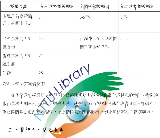 表 4-2    等標期彙整表  (依據法條為 18,19,99 條者)  採購金額  第一次招標等標期  有電子領投標者  第二次招標等標期  未達公告金額逾 公告金額十分之 ㄧ  7  3-5 天  3 天  公告金額以上未 達查核  14  查核金額以上未 達巨額  21  巨額  28  可減少 2-5 天但等標期不可少於 7 天  7 天  資料來源：研究者整理  如依照政府採購法來執行，因為醫院業務上很多是專業化或是急迫性的，需要的 東西無法立即得到，就沒有辦法突破，就會造成行政效率及執行率會降