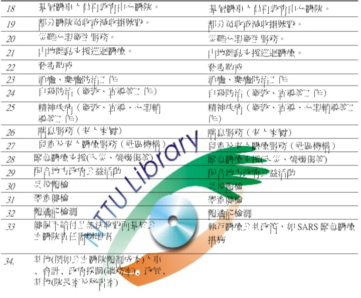 表  4-3    行政院衛生署醫院負擔公共政策項目彙整表（續）  18 基層醫事人員再教育中心醫院。  基層醫事人員再教育中心醫院。  19 部分醫院免收或減收掛號費。  部分免收或減收掛號費。  20 災難心理衛生服務。  災難心理衛生服務。  21 山地離島支援巡迴醫療。  山地離島支援巡迴醫療。  22 菸毒勒戒  菸毒勒戒  23 酒癮、藥癮防治工作  酒癮、藥癮防治工作  24 自殺防治（衛教、宣導等工作）  自殺防治（衛教、宣導等工作）  25 精神疾病（衛教、宣導、心理輔  導等工作）  精