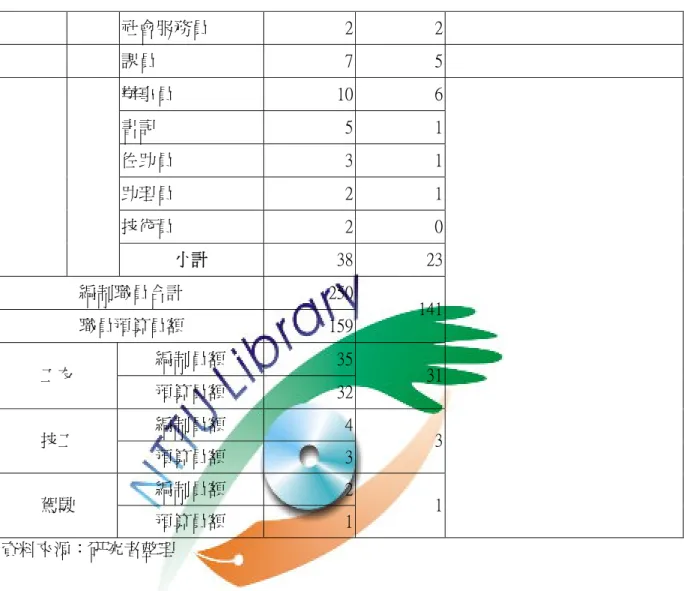 表 2-12  行政院衛生署臺東醫院  2007 年 4 月份  員額統計彙整表（續）  社會服務員  2 2   課員  7 5   辦事員  10 6 書記  5 1 佐助員  3 1 助理員  2 1 技術員  2 0 小計  38 23 編制職員合計  250 職員預算員額  159 141 編制員額  35 工友  預算員額  32 31 編制員額  4 技工  預算員額  3 3 編制員額  2 駕駛  預算員額  1 1 資料來源：研究者整理  綜合上表所述，署立台東醫院正式編制員額 250 