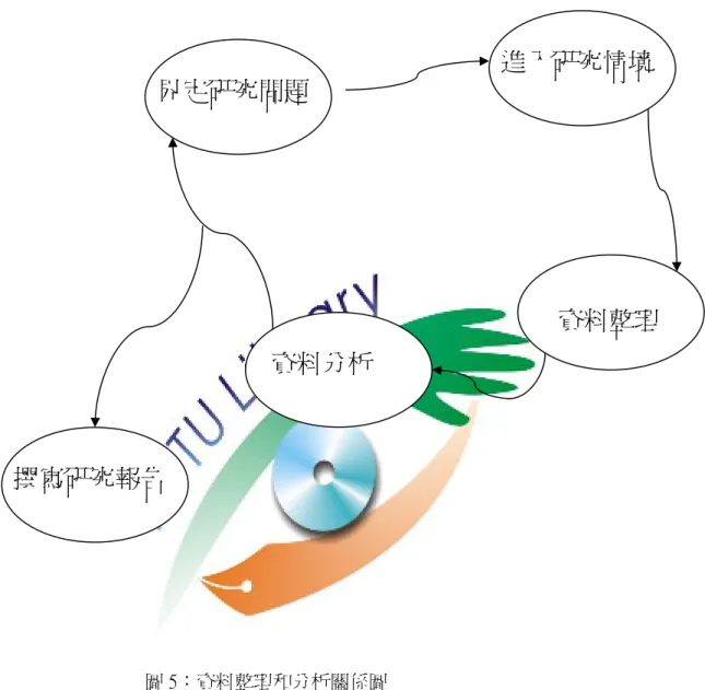 圖 5：資料整理和分析關係圖                              資料來源：陳向明，2004，頁 181  壹、 整理資料  整理資料不僅可以使我們比較系統地把握己經蒐集到的資料，而且可以為下一步 的資料蒐集提供聚焦的方向。在具體整理資料之前，可以先為每一份資料編號，然後 在這個基礎上建立一個編號系統，本研究採用陳向明（2004）所建議之編號系統通常             進入研究情境 界定研究問題 資料整理 資料分析 撰寫研究報告