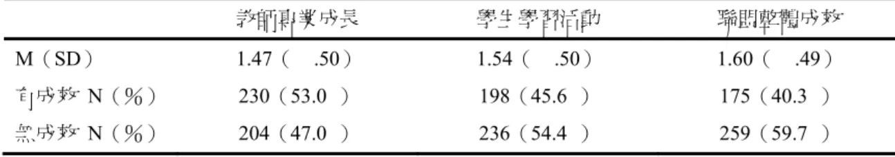 表 4-1-3 策略聯盟推行成效項目之平均數與標準差及次數分配與百分比統計表（N＝434）  教師專業成長  學生學習活動  聯盟整體成效  M（SD） 1.47（  .50） 1.54（  .50） 1.60（  .49）  有成效  N（％） 230（53.0  ） 198（45.6  ） 175（40.3  ）  無成效  N（％） 204（47.0  ） 236（54.4  ） 259（59.7  ）  （一）教師分享與尋求協助情形  有48.2％的教師未曾分享專業知能給策略聯盟的夥伴，也有20.3