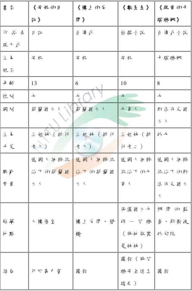 表 2-1:  中 譯 本 四 部 作 品 的 作 家 與 文 本 的 同 異 點   書 名   《 安 妮 的 日 記 》   《 樓 上 的 房間 》   《 數 星 星 》   《 親 愛 的 卡塔 琳 娜 》   作 品 表 現 方 式   日 記   自 傳 式   杜 撰 小 說   自 傳 式 小 說 主 角   姓 名   安 妮   安 妮   安 妮   卡 塔 琳 娜   年 齡   13 6  10  8  性 別   女   女   女   女   國 別   荷 蘭 猶 太 人