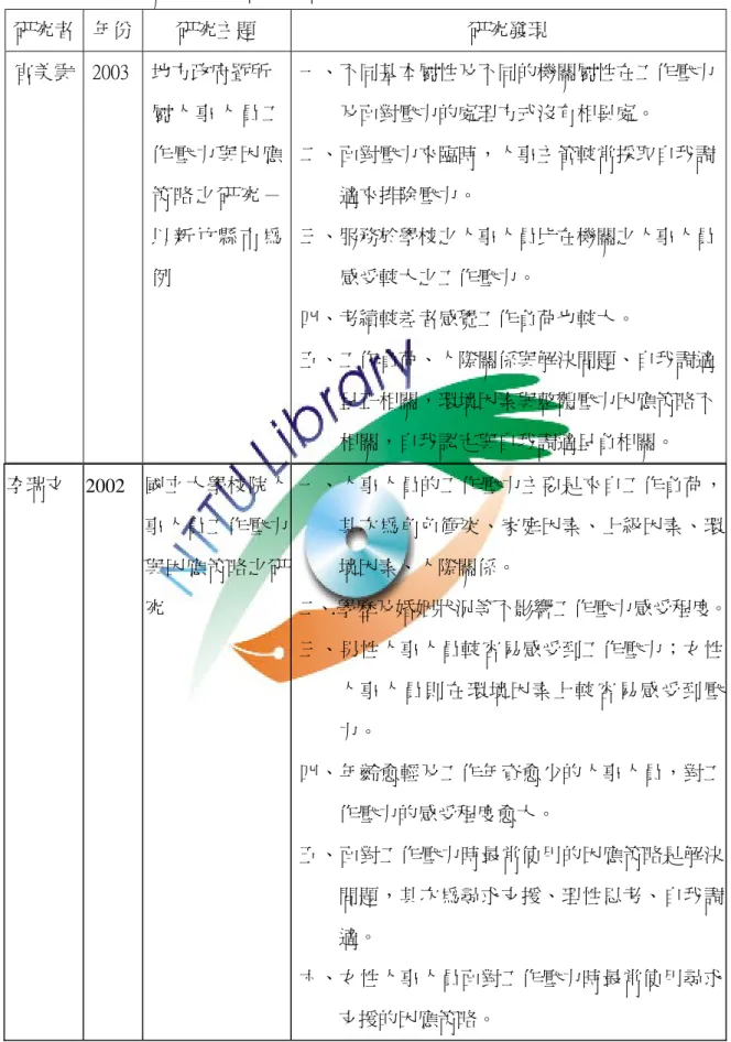 表 2-1 國內外相關工作壓力研究彙整表  研究者  年份  研究主題  研究發現  官美雲  2003  地方政府暨所  屬 人 事 人 員 工 作 壓 力 與 因 應 策 略 之 研 究 － 以 新 竹 縣 市 為 例  一、不同基本屬性及不同的機關屬性在工作壓力及面對壓力的處理方式沒有相異處。 二、面對壓力來臨時，人事主管較常採取自我調適來排除壓力。 三、服務於學校之人事人員比在機關之人事人員感受較大之工作壓力。  四、考績較差者感覺工作負荷也較大。  五、工作負荷、人際關係與解決問題、自我調適 呈正