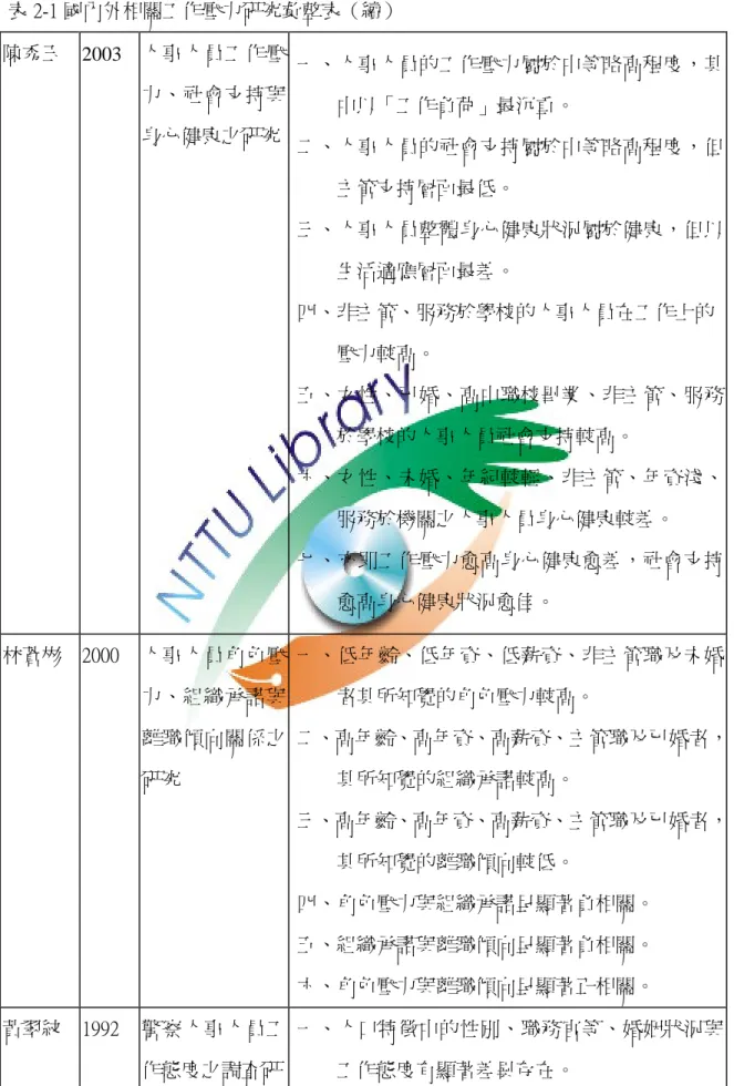 表 2-1 國內外相關工作壓力研究彙整表（續）  陳秀玉  2003  人事人員工作壓 力、社會支持與 身心健康之研究 一、人事人員的工作壓力屬於中等略高程度，其中以「工作負荷」最沉重。  二、人事人員的社會支持屬於中等略高程度，但 主管支持層面最低。  三、人事人員整體身心健康狀況屬於健康，但以 生活適應層面最差。  四、非主管、服務於學校的人事人員在工作上的 壓力較高。  五、女性、已婚、高中職校畢業、非主管、服務 於學校的人事人員社會支持較高。  六、女性、未婚、年紀較輕、非主管、年資淺、 服務於機關