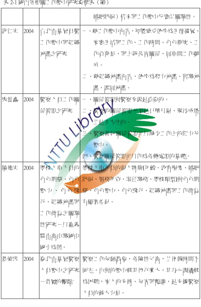 表 2-1 國內外相關工作壓力研究彙整表（續）  婚姻狀況）皆未與工作壓力反應具關聯性。 許仁宗  2004  台北市基層員警 工作壓力與組織 承諾之研究  一、就工作壓力而言，知覺感受依序為生涯發展、家庭生活與工作、工作時間、角色衝突、工作負荷量、與上級長官關係、同事間工作競 爭。  二、就組織承諾而言，依序為努力承諾、留職承 諾、認同承諾。  康世鑫  2004  警察人員工作關 係管理之研究  一、關係管理對警察來說是重要的。  二、警察的關係管理必須是日積月累、聚沙成塔 且是全方位的。  三、警察做