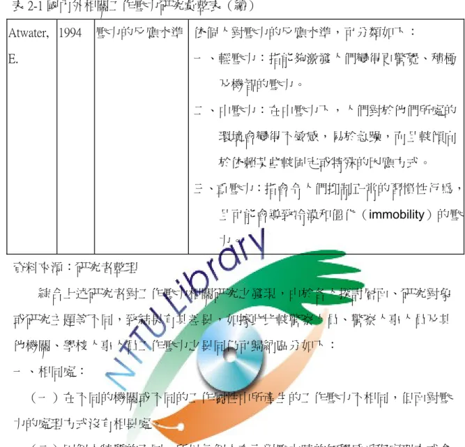 表 2-1 國內外相關工作壓力研究彙整表（續）  Atwater, E.  1994  壓力的反應水準 依個人對壓力的反應水準，可分類如下：  一、輕壓力：指能夠激發人們變得更警覺、積極 及機智的壓力。  二、中壓力：在中壓力下，人們對於他們所處的 環境會變得不敏感，易於急躁，而且較傾向 於依賴某些較固定或特殊的因應方式。  三、重壓力：指會令人們抑制正常的習慣性行為， 且可能會導致冷漠和僵化（immobility）的壓 力。  資料來源：研究者整理  綜合上述研究者對工作壓力相關研究之發現，由於各人探討層