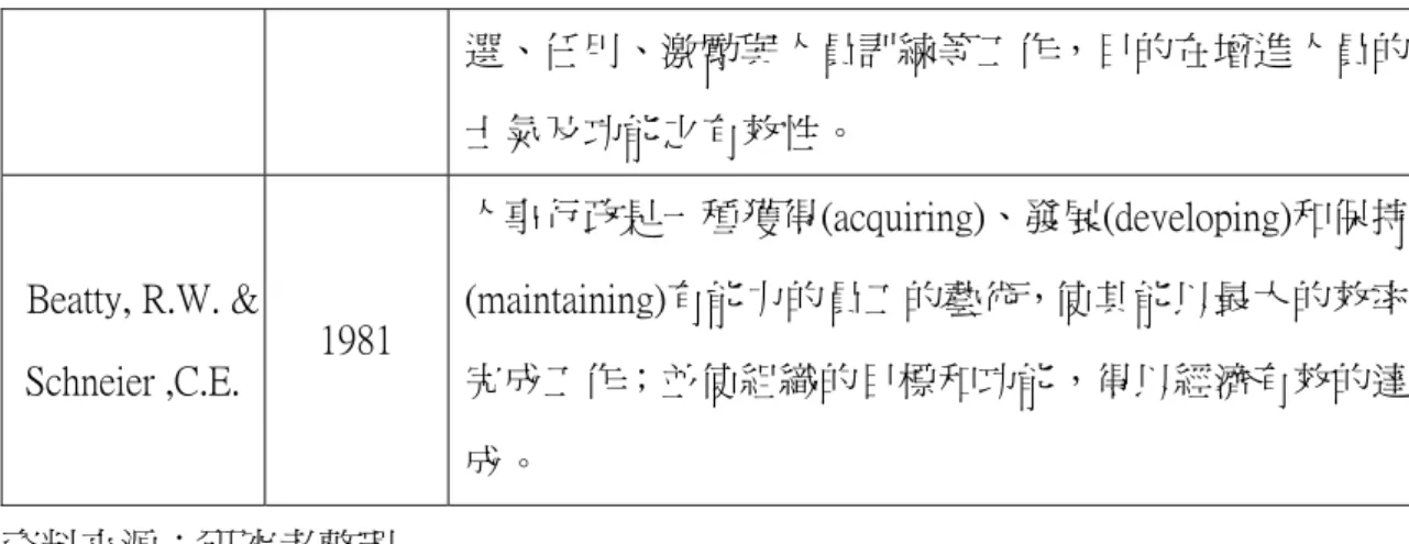 表 2-2  國內外學者對人事行政定義彙整表（續）  選、任用、激勵與人員訓練等工作，目的在增進人員的 士氣及功能之有效性。    Beatty, R.W. &amp;  Schneier ,C.E
