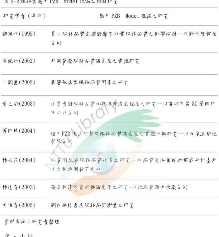 表 2-2 服務業應用 PZB  Model 理論之相關研究  研究學者（年代） 應用 PZB  Model 理論之研究  鄧維兆(1995)  員工服務品質意識對顧客知覺服務品質之影響探討－以新竹陶板屋 為例  傅鍾仁(2002)  我國醫療服務品質滿意度之實證研究  丁國璽(2002)  影響飯店業服務品質因素之研究  黃士滔(2003)  消費者對服務品質的期待與滿意程度之研究—以高雄市某 3C 量販門 市公司為例  蕭明坤(2004)  運用PZB 模式於醫院服務品質滿意度之實證比較研究─以兩家區域