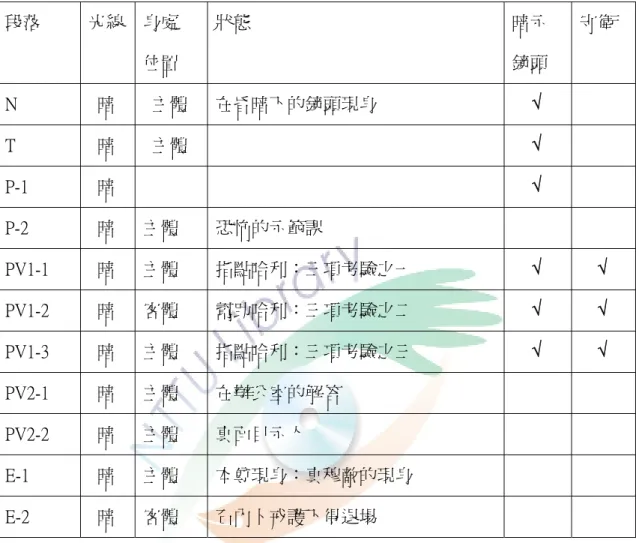 表 6-4  穆敵出場段落的敘述  段落  光線  身處  位置  狀態  暗示 鏡頭  守衛  N  暗    主體  在昏暗下的鏡頭現身  √  T  暗    主體  √  P-1  暗      √  P-2  暗  主體  恐怖的示範課  PV1-1  暗  主體  指點哈利：三項考驗之一  √  √  PV1-2  暗  客體  幫助哈利：三項考驗之二  √  √  PV1-3  暗  主體  指點哈利：三項考驗之三  √  √  PV2-1  暗  主體  在辦公室的解答  PV2-2  暗 