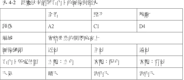 表 4-2  黑魔法老師與石內卜的圖像對照表  奎若  路平  穆敵  段落  A2  C1  D4  場域  霍格華茲的開學晚宴上  圖像鏡頭  近景  全景  遠景  石內卜所處位置  主體：主角  客體：配角  客體：背景  天氣  晴天  雷雨天  雷雨天          在此表 4-2 當中，三位老師的出場都是在同一個場域中，與石內卜的互動也 從鏡頭為主的近景到中景再到遠景，從這三個鏡頭的表現方式，可看出石內卜角 色與黑魔法老師在互動上的消長。奎若是採取弱者之姿，在他與石內卜的互動 上，他較處於