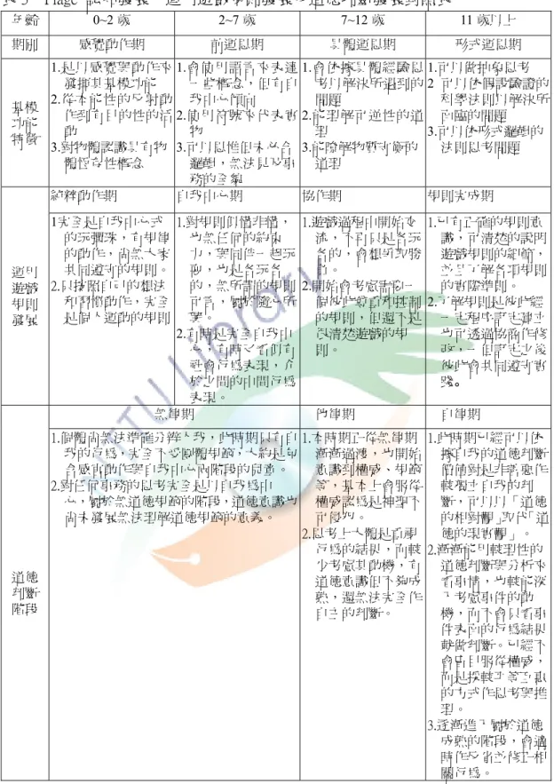 表 3    Piage  認知發展、運用遊戲規則發展及道德判斷發展對照表  年齡 0~2 歲 2~7 歲 7~12 歲 11 歲以上  期別  感覺動作期  前運思期  具體運思期  形式運思期  基模  功能  特徵  1.是以感覺與動作來發揮其基模功能 2.從本能性的反射動作到有目的性的活動  3.對物體認識具有物 體恆存性概念  1.會使用語言來表達一些概念，但有自我中心傾向 2.使用符號來代表實物 3.可以思惟但未必合邏輯，無法見及事 務的全貌  1.會依據具體經驗思考以解決所遇到的問題 2.能理