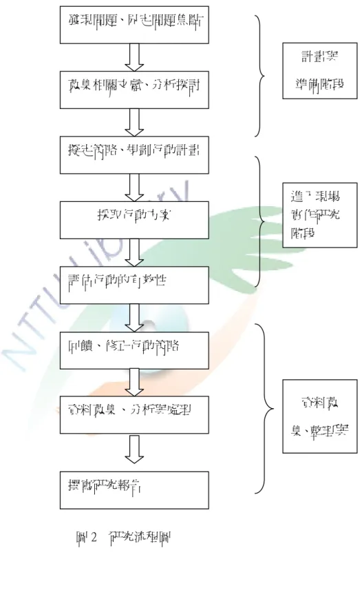 圖 2    研究流程圖  發現問題、界定問題焦點回饋、修正行動策略 評估行動的有效性 擬定策略、規劃行動計畫採取行動方案 蒐集相關文獻、分析探討 計畫與  準備階段進入現場實作研究階段 資料蒐集、整理 與資料蒐集、分析與處理 撰寫研究報告 