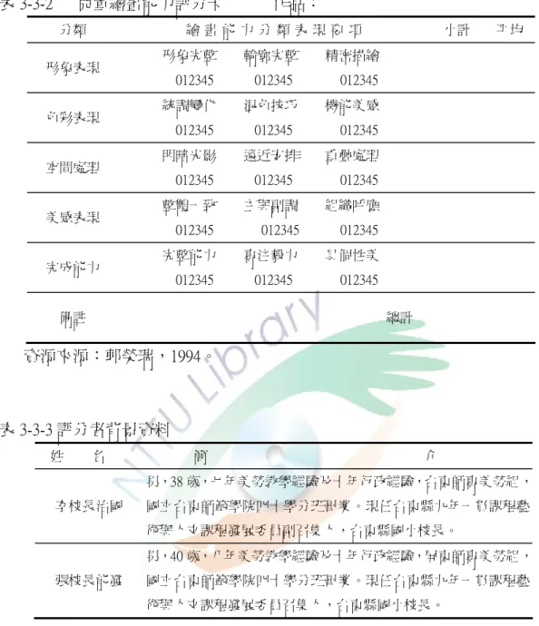 表 3-3-2      兒童繪畫能力評分卡            作品：  分類  繪 畫 能 力 分 類 表 現 要 項  小計  平均  形象表現  形象完整        輪廓完整        精密描繪  012345            012345              012345  色彩表現  統調變化        混色技巧        機能美感  012345            012345              012345  空間處理  明暗光影        遠近