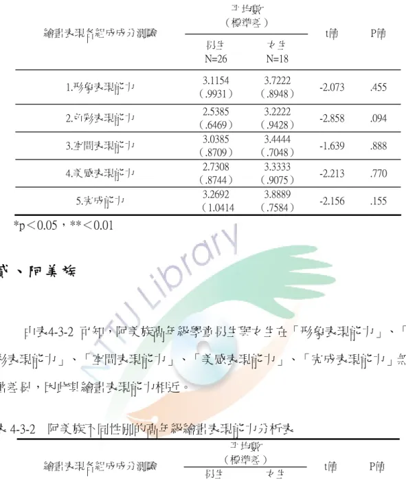 表 4-3-1    漢族不同性別的高年級繪畫表現能力分析表  平均數  （標準差）  繪畫表現各組成成分測驗  男生  N=26  女生  N=18  t值  P值  1.形象表現能力  3.1154  （.9931）  3.7222  （.8948）  -2.073  .455  2.色彩表現能力  2.5385  （.6469）  3.2222  （.9428）  -2.858  .094  3.空間表現能力  3.0385  （.8709）  3.4444  （.7048）  -1.639  .88