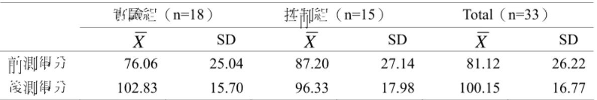 表 4-1-1  威廉斯創造性思考活動之變數敘述統計量表  實驗組（n=18）  控制組（n=15） Total（n=33）  X SD  X SD  X SD  前測得分  76.06 25.04 87.20 27.14 81.12 26.22  後測得分  102.83 15.70 96.33 17.98 100.15 16.77  綜上所述，比較兩組學生於「威廉斯創造性思考活動」前後測平均分數，前 測以控制組表現較佳；但在後測平均分數上，以實驗組表現較佳。  二、比較兩組學生在威廉斯創造性傾向量表前後