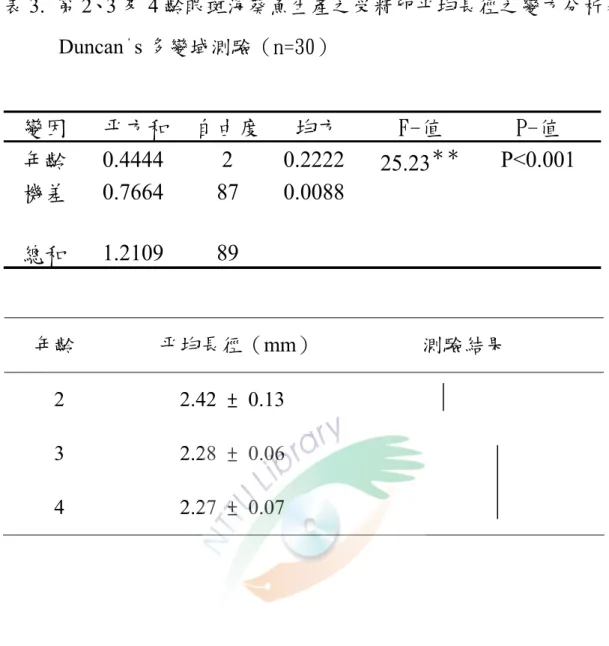 表 3.  第 2、3 及 4 齡眼斑海葵魚生產之受精卵平均長徑之變方分析及 Duncan ， s 多變域測驗（n=30）  變因 平方和 自由度 均方 F-值 P-值 年齡 0.4444 2 0.2222 25.23 ＊＊ P<0.001 機差 0.7664 87 0.0088 總和 1.2109 89 年齡                平均長徑（mm）                    測驗結果  2           2.42 ±  0.13                       