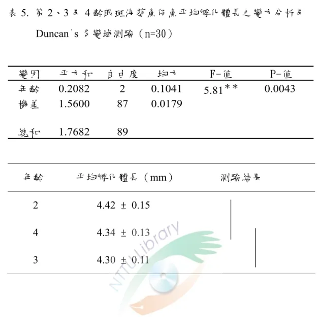 表 5.  第 2、3 及 4 齡眼斑海葵魚仔魚平均孵化體長之變方分析及 Duncan ， s 多變域測驗（n=30）  變因 平方和 自由度 均方 F-值 P-值 年齡 0.2082 2 0.1041 5.81 ＊＊ 0.0043 機差 1.5600 87 0.0179 總和 1.7682 89 年齡            平均孵化體長（mm）                測驗結果  2           4.42 ±  0.15                                    